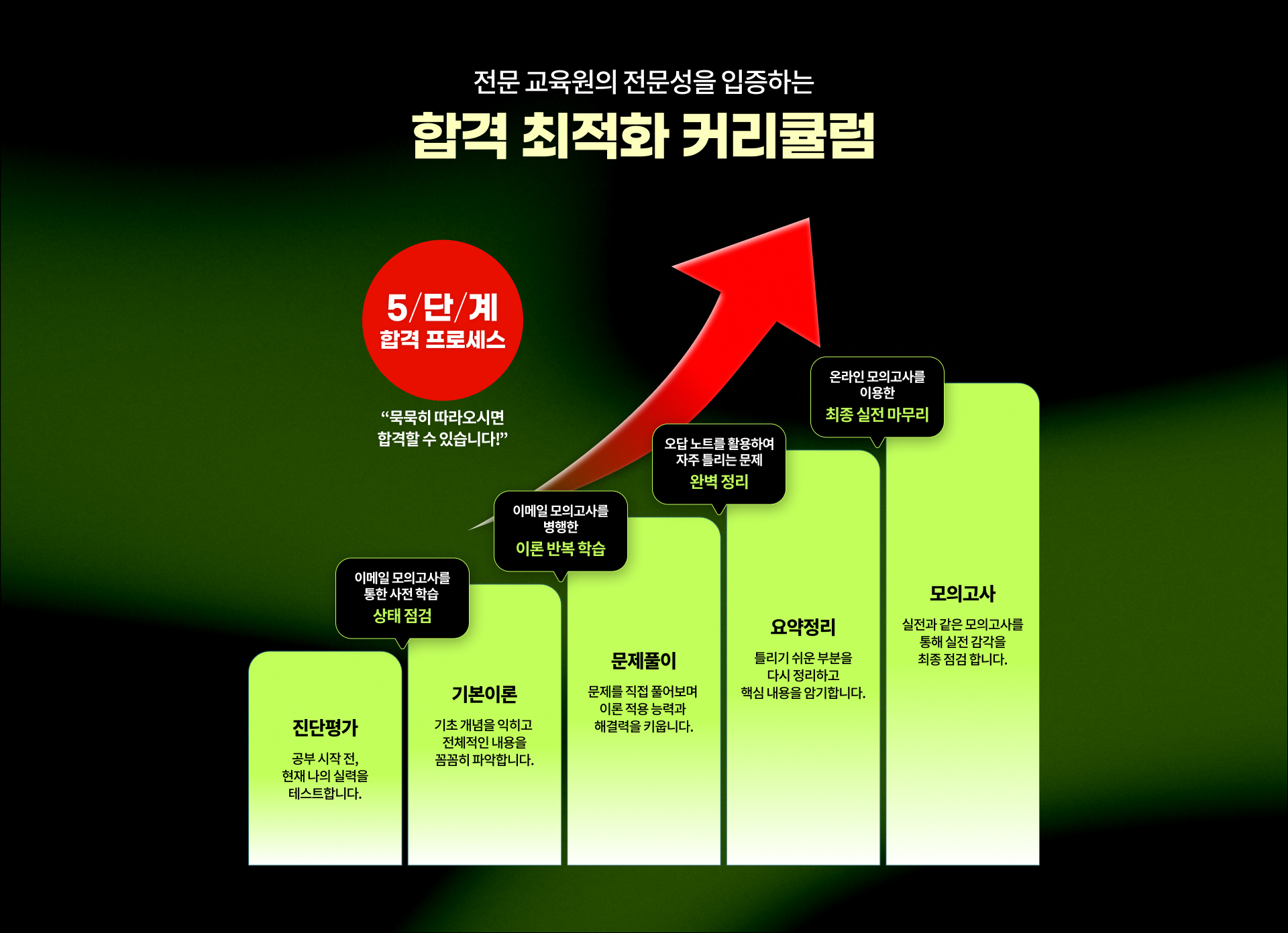 전문 교육원의 전문성을 입증하는 합격 최적화 커리큘럼 5단계 합격 프로세스