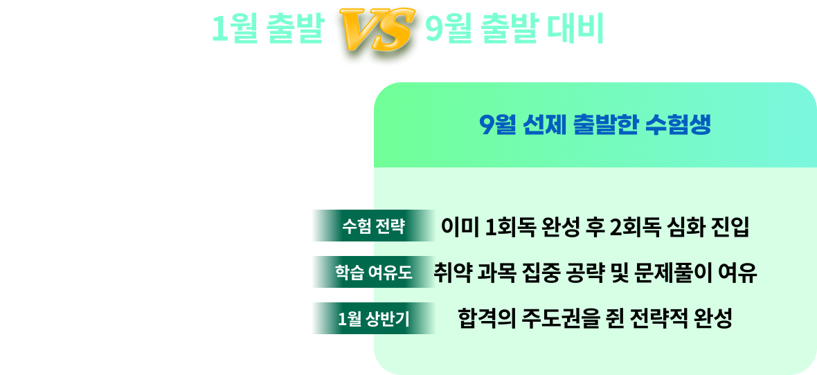 1월 출발과 9월 출발 대비