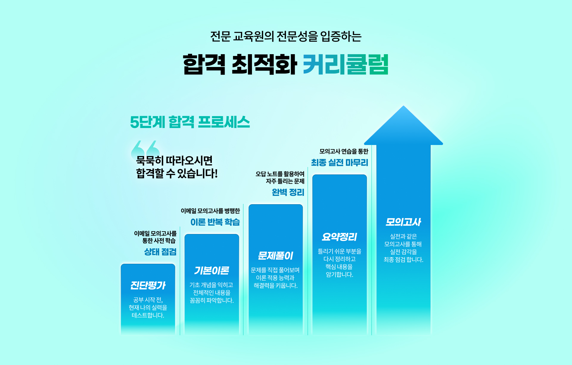 전문 교육원의 전문성을 입증하는 합격 최적화 커리큘럼 5단계 합격 프로세스